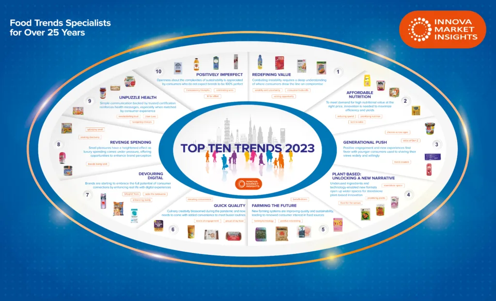 Las Diez tendencias para 2023